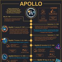 Explore the timeline of the Apollo missions that led the United States to land the first humans on the Moon