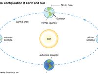 Seasonal configuration of Earth and Sun