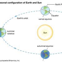 Seasonal configuration of Earth and Sun