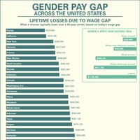 How much pay do women in the United States lose because of the gender pay gap?