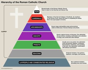 Hierarchy of the Roman Catholic Church