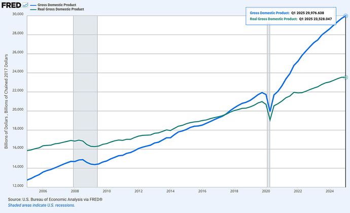 Line chart comparing U.S. gross domestic product and real gross domestic product from 2005 to 2024, showing steady growth with a sharp dip in 2020.