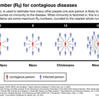 Basic reproduction number of select viral diseases