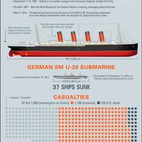 Sinking of the Lusitania