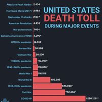 United States: Interactive bar graph of death toll during major events