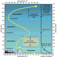 Layers of Earth's atmosphere