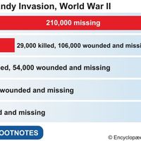 Normandy Invasion casualties