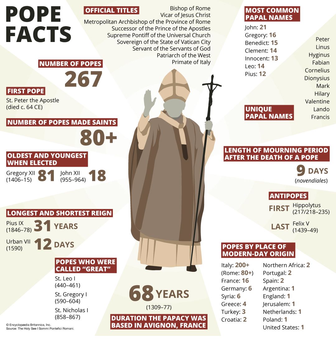 Pope facts